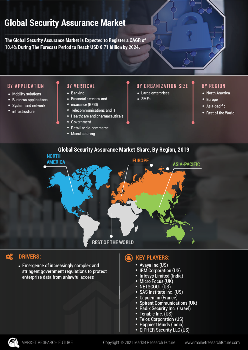 Security Assurance Market Global Research Report - Forecast till 2027