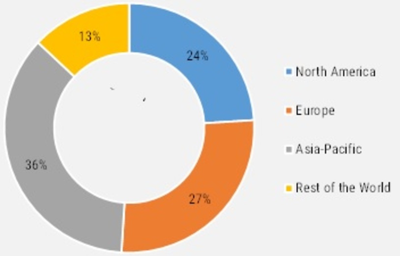 Global Seed TreatmentMarket Share, by Region, 2021 (%)