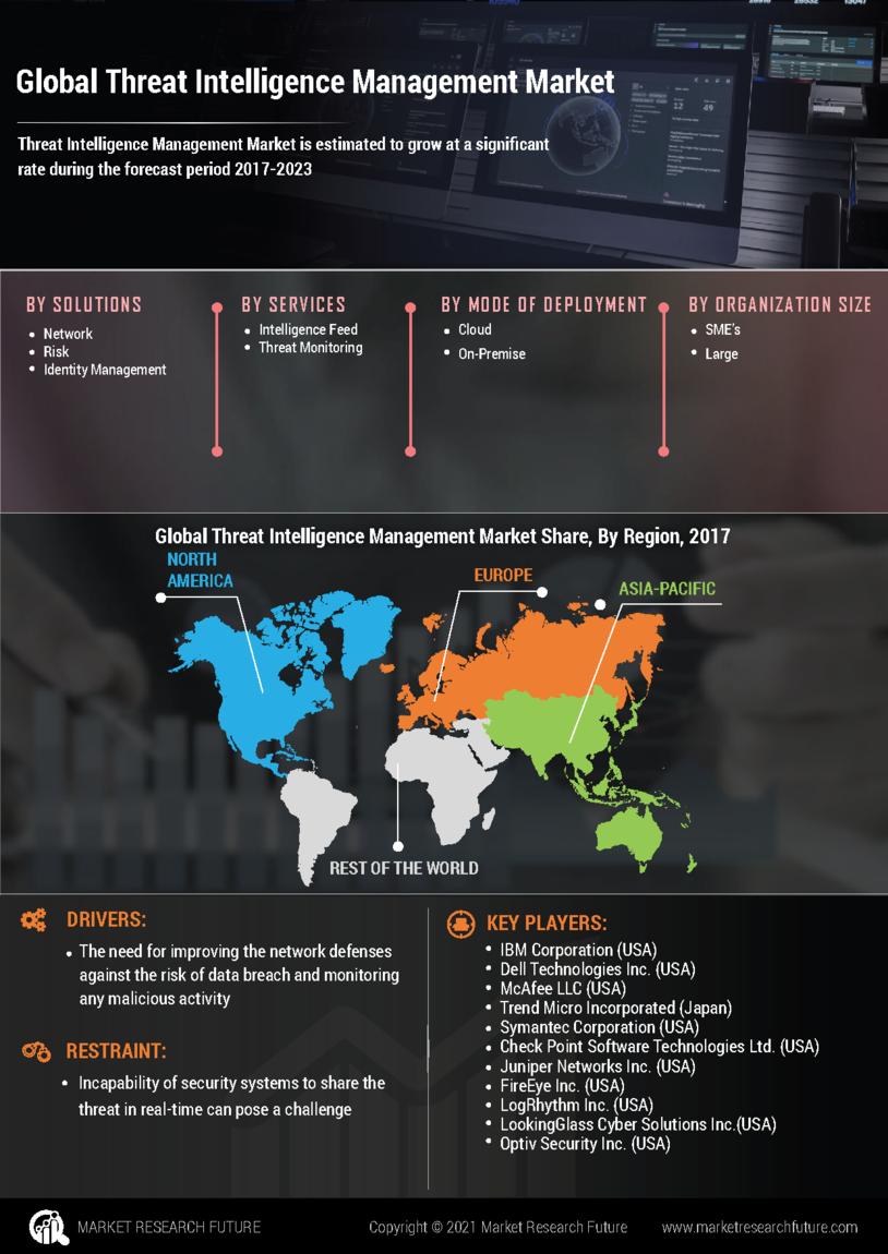 Threat Intelligence Management Market Research Report – Forecast to 2027