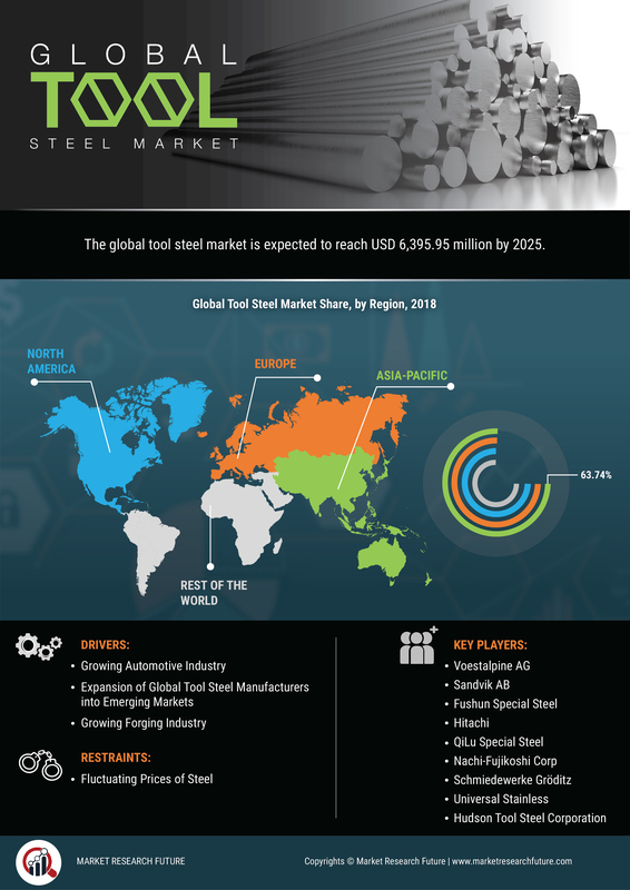 Tool Steel Market Research Report - Global Forecast To 2030