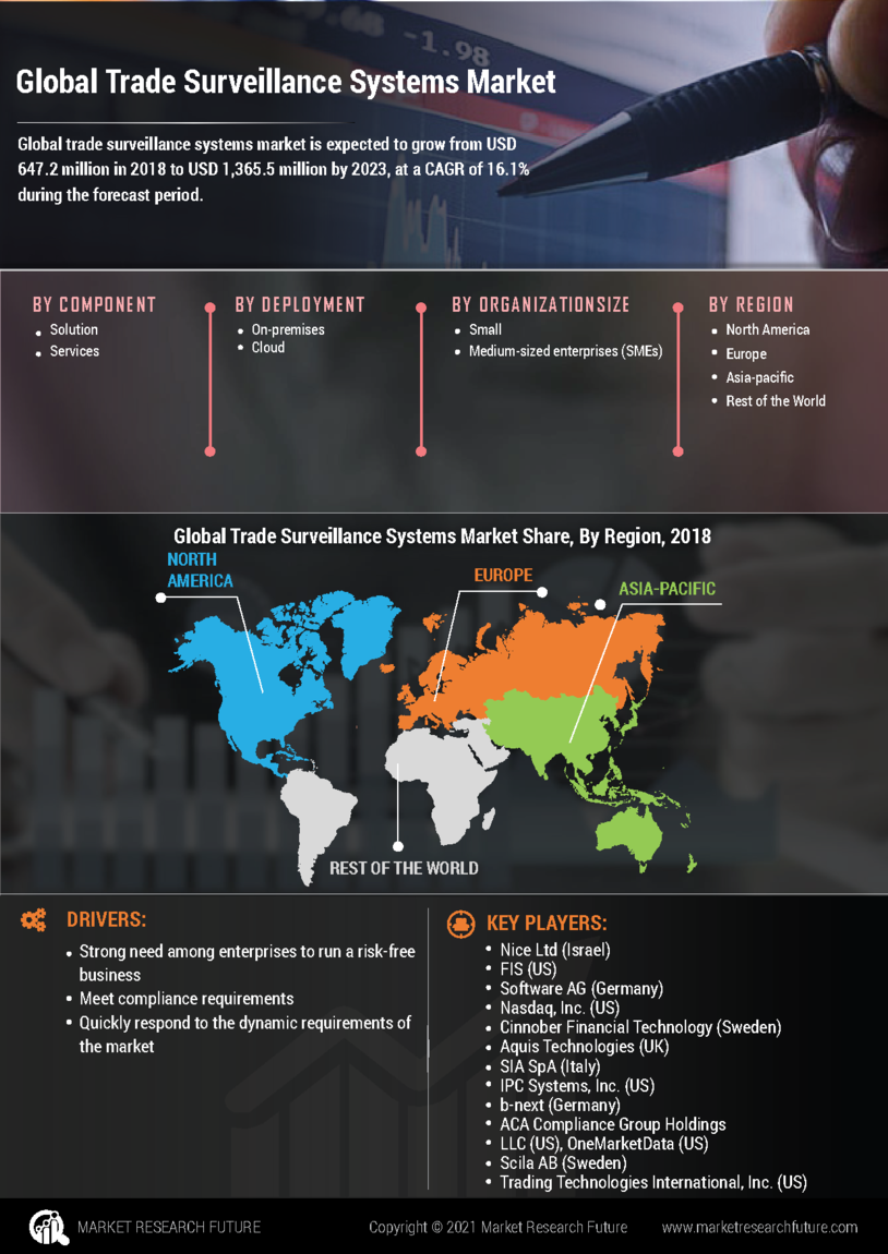 Trade Surveillance Systems Market Research Report—Global Forecast till 2030