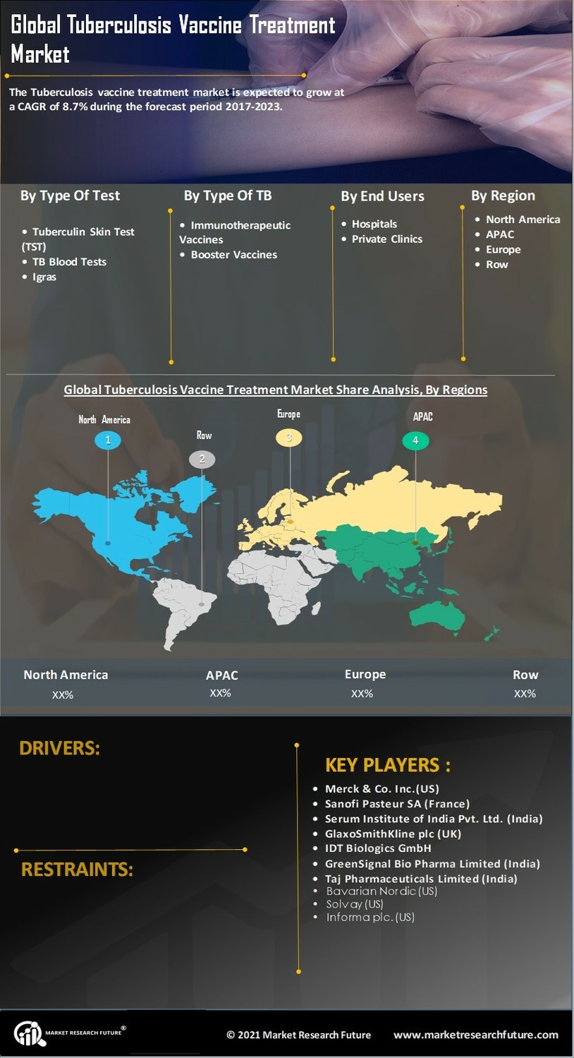 Tuberculosis Vaccine Treatment Market Research Report Forecast to 2030