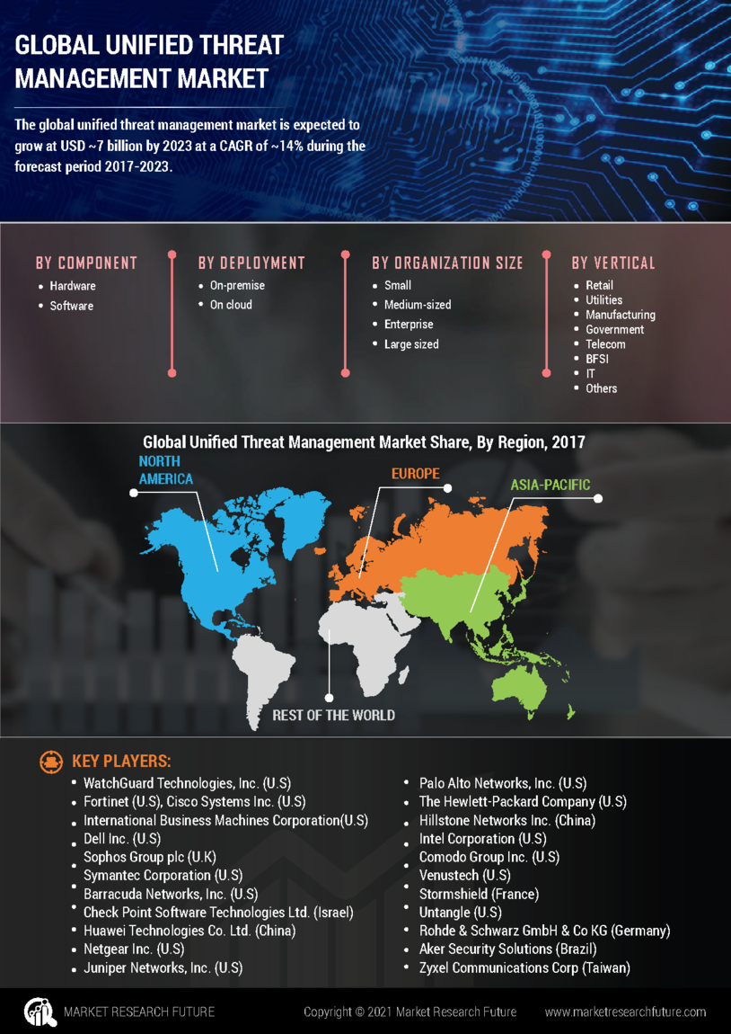 Unified Threat Management Market Research Report - Global Forecast to 2027