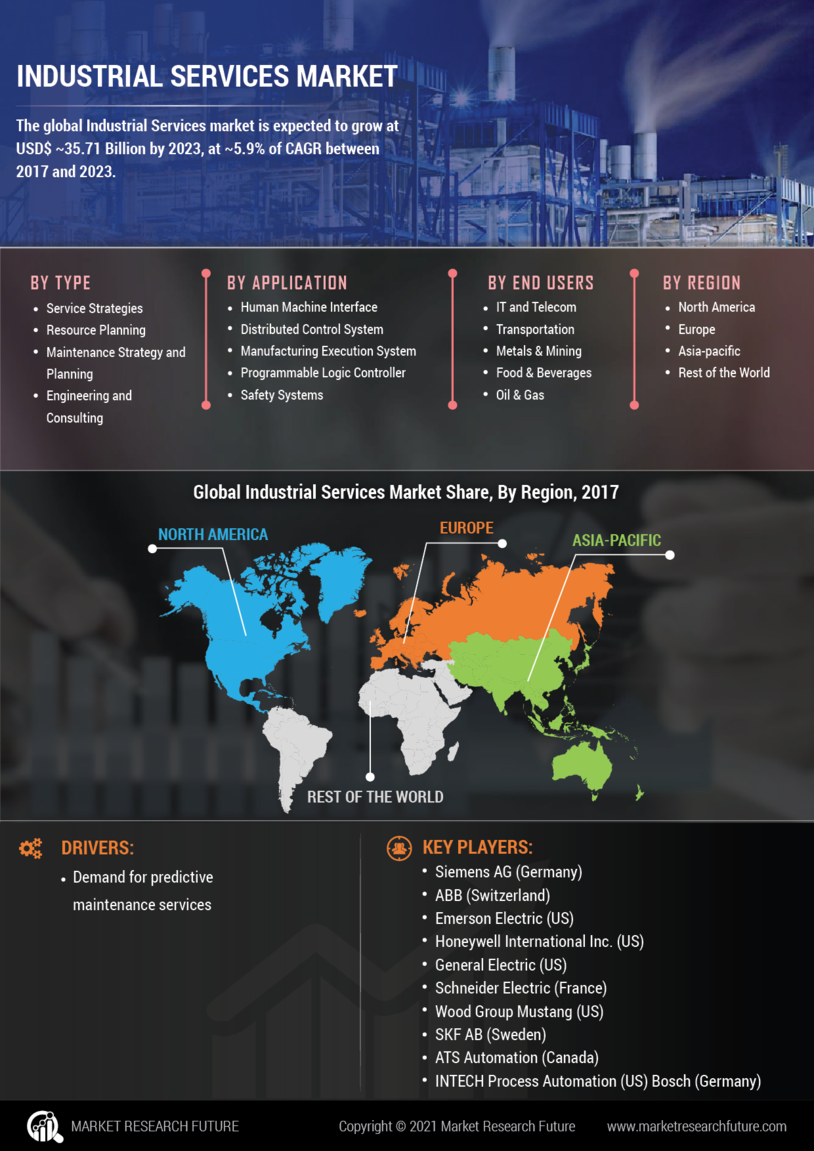 Global Industrial Services Market Research Report- Forecast 2030