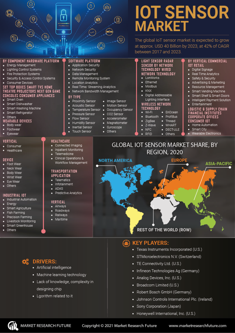 IoT Sensor Market Research Report- Global Forecast 2030