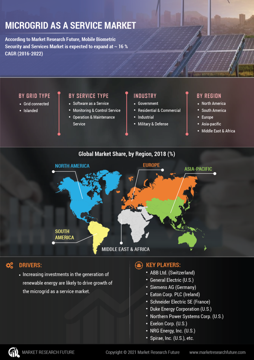 Microgrid as a Service Market Research Report- Global Forecast 2030