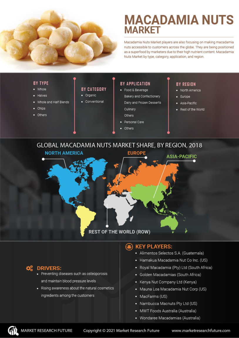 Macadamia Nuts Market Research Report - Forecast till 2030