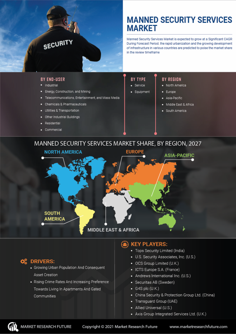 Manned Security Services Market Research Report – Forecast to 2027