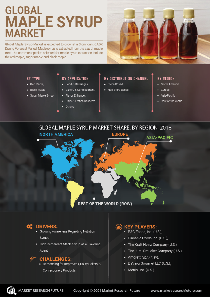 Maple Syrup Market Research Report - Forecast till 2030