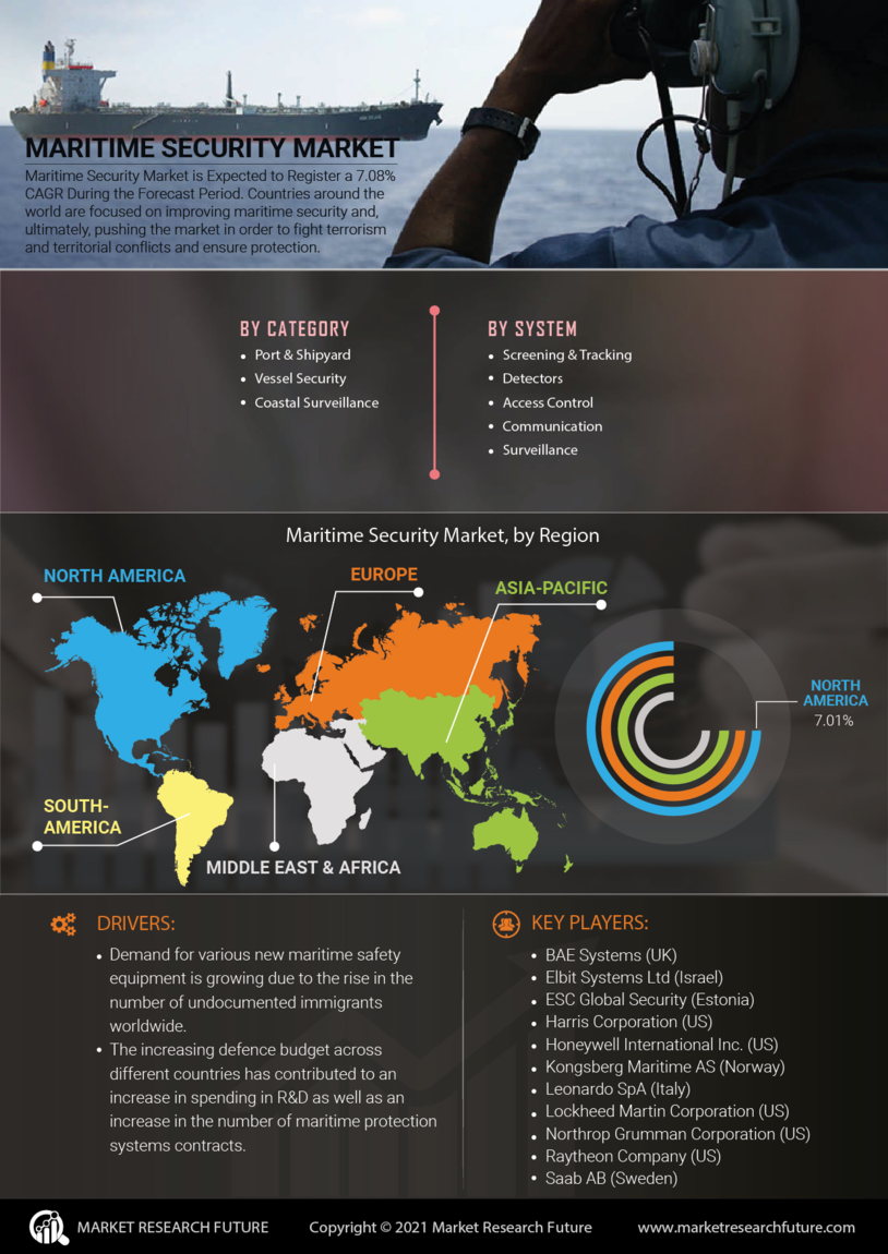 Maritime Security Market Research Report - Global Forecast till 2027