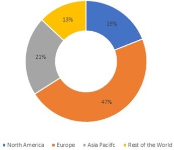 Global Medicated Confectionery Market Share by Region, 2021 (%)