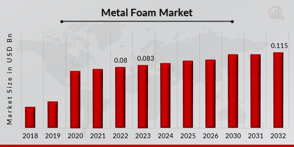 Metal Foam Market Research Report Global Forecast till 2030