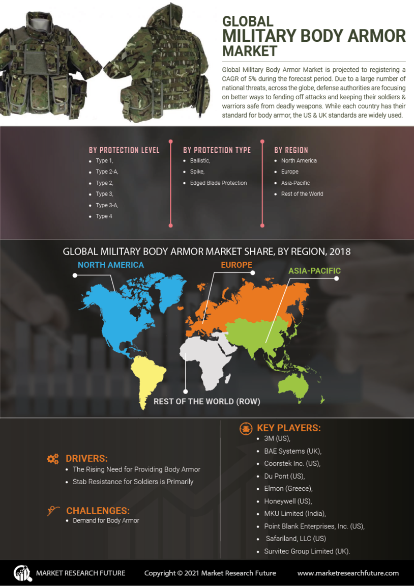 Military Body Armor Market Research Report – Forecast to 2027