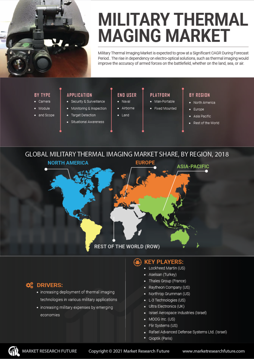 Military Thermal Imaging Market Research Report - Global Forecast till 2027