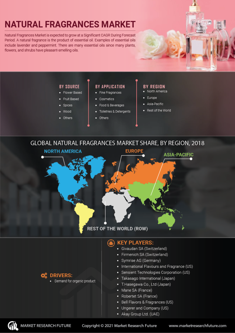 Natural fragrances Market Research Report - Forecast till 2030