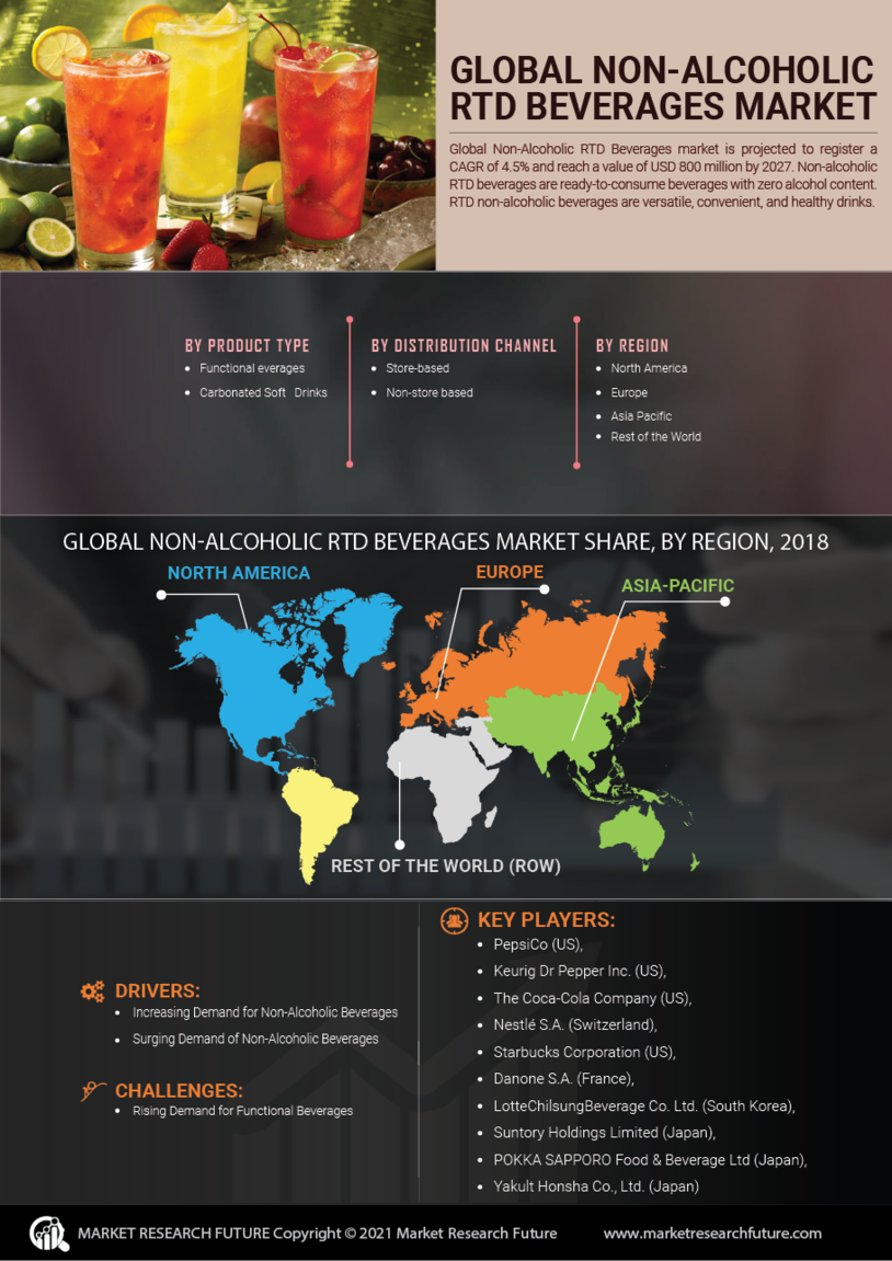 Non-Alcoholic RTD Beverages Market Research Report—Global Forecast till 2027