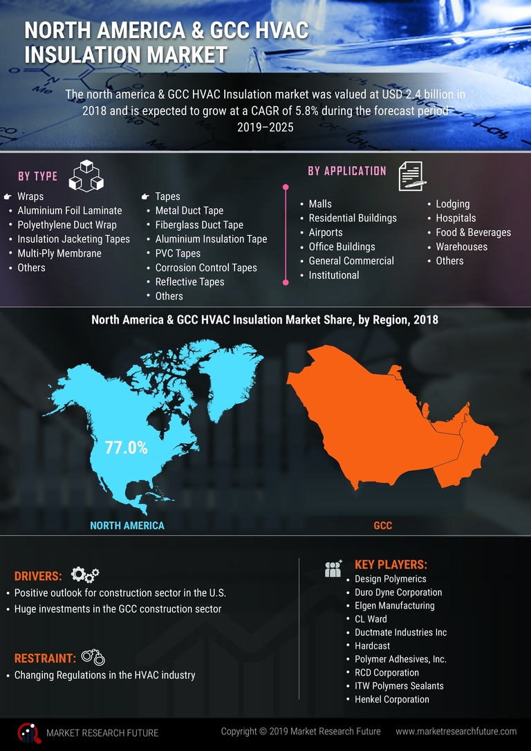 North America & GCC HVAC Insulation Market Research Report - Forecast to 2030