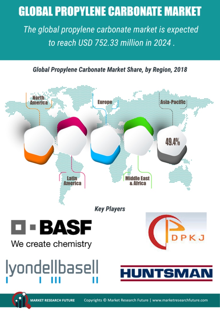Propylene Carbonate Market Research Report - Global Forecast till 2030