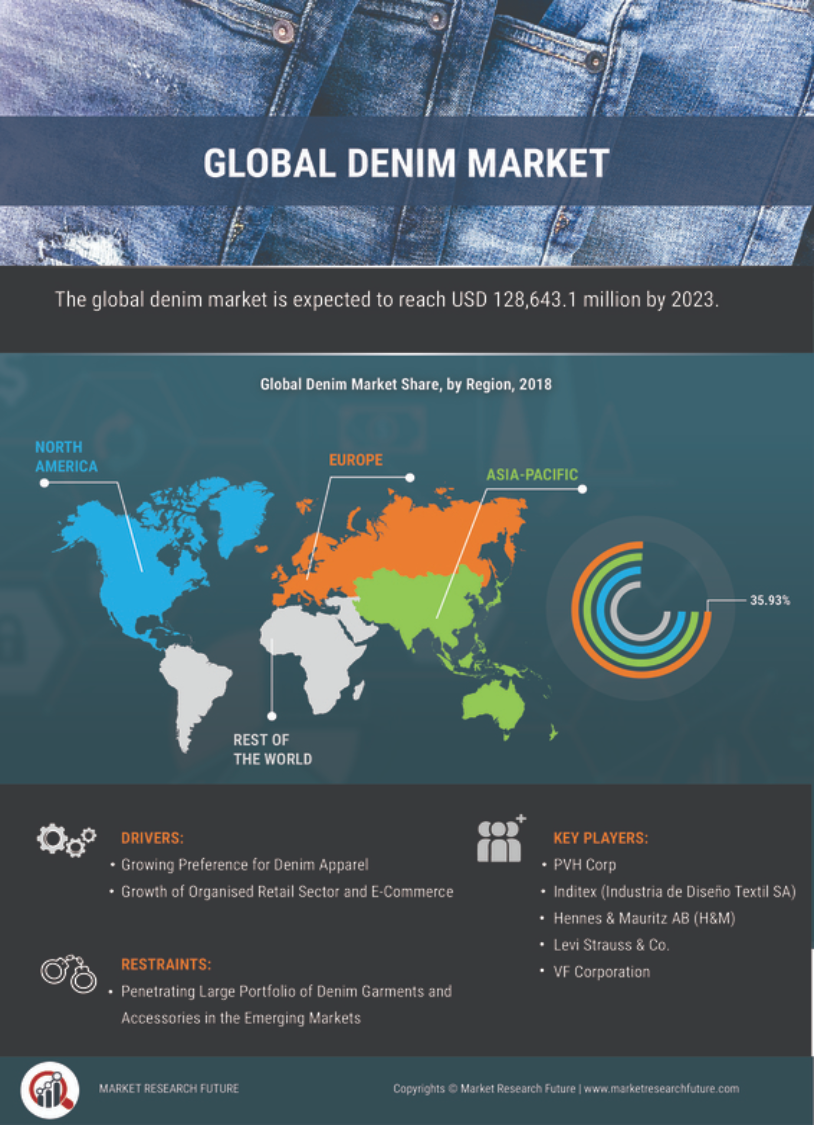 Denim Market Research Report – Forecast to 2030