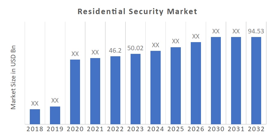 Residential Security Market Research Report- Forecast to 2030