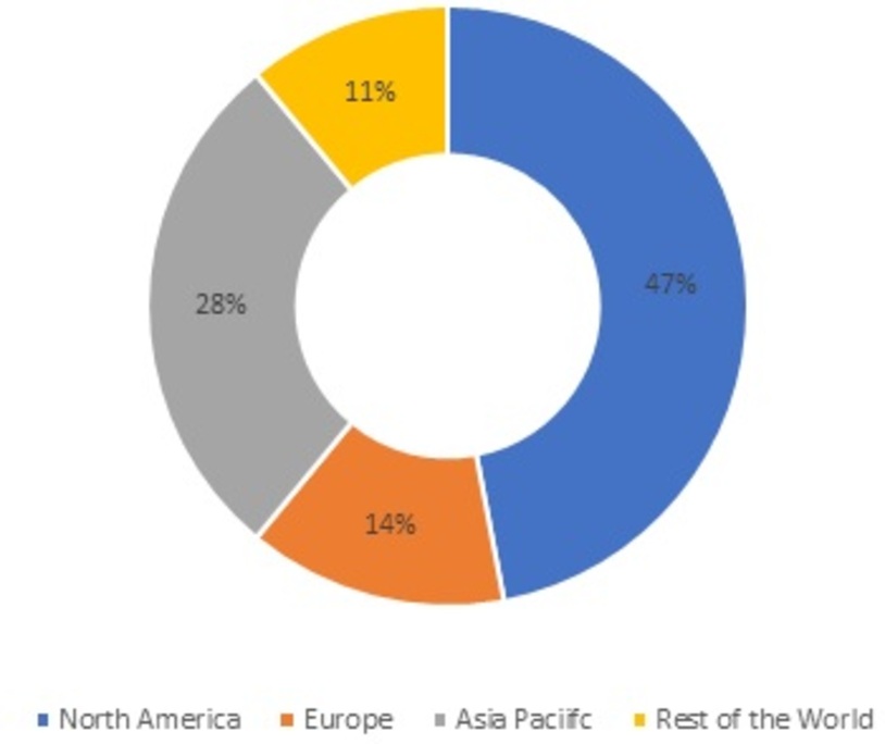 Seeds Market Share, by Region, 2021 (%)