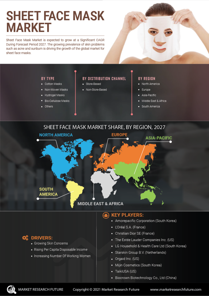 Sheet Face Mask Market Research Report - Global Forecast till 2030