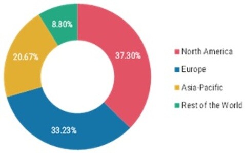 Global Smart Oven Market Share, by Region, 2021 (%)