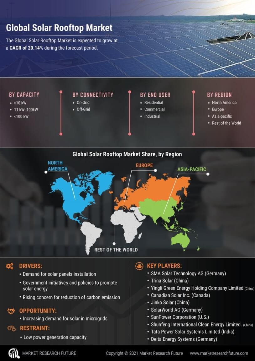 Solar Rooftop Market Research Report- Forecast to 2030