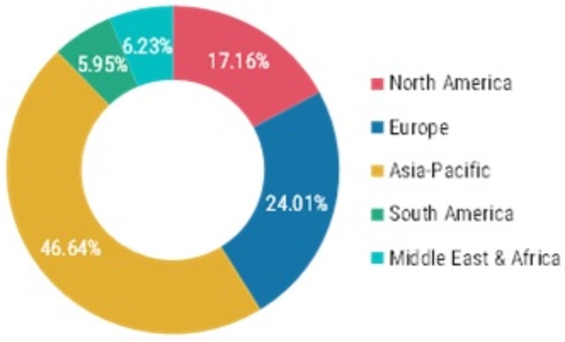 Spices Market Share, by Region, 2020 (%)