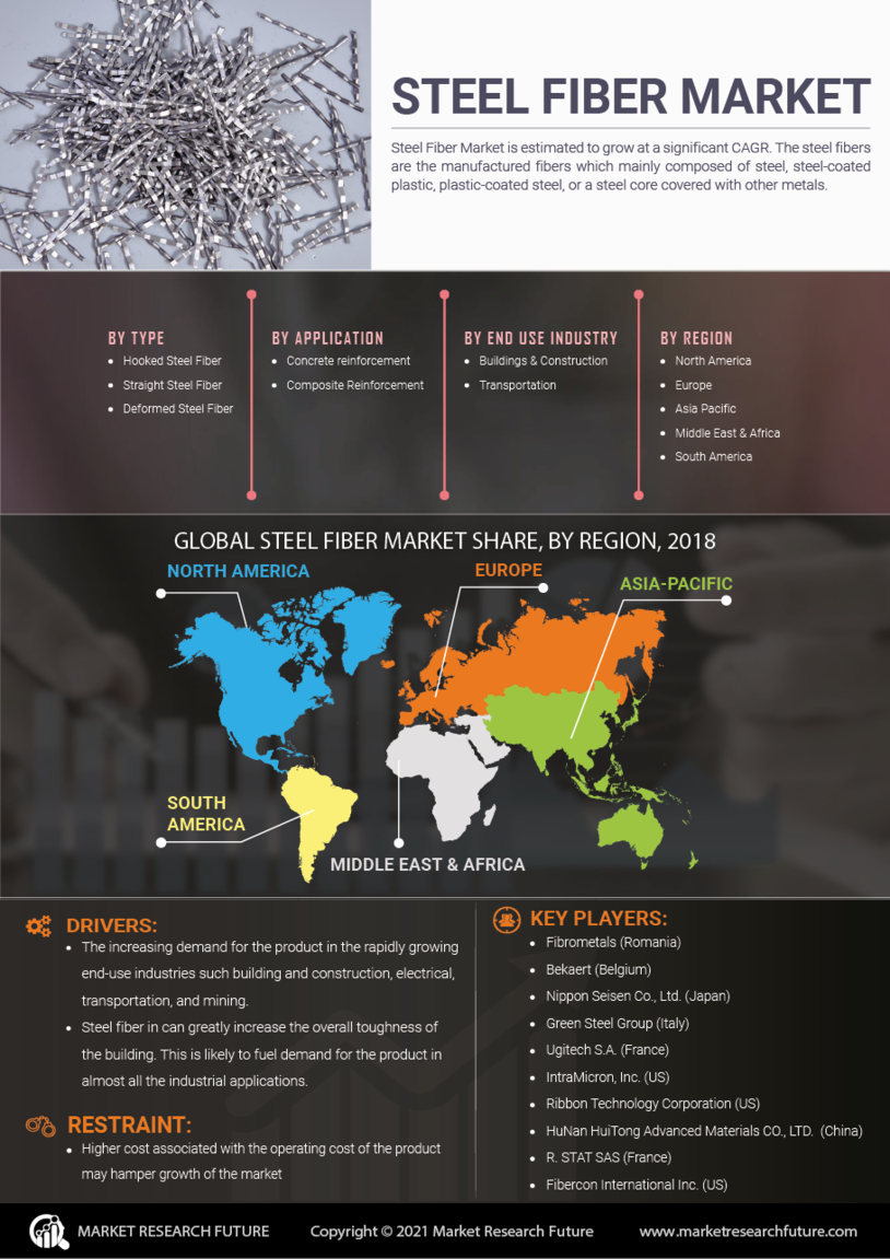 Steel Fiber Market Research Report – Global Forecast till 2030