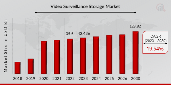 Video Surveillance Storage Market Research Report - Forecast to 2027