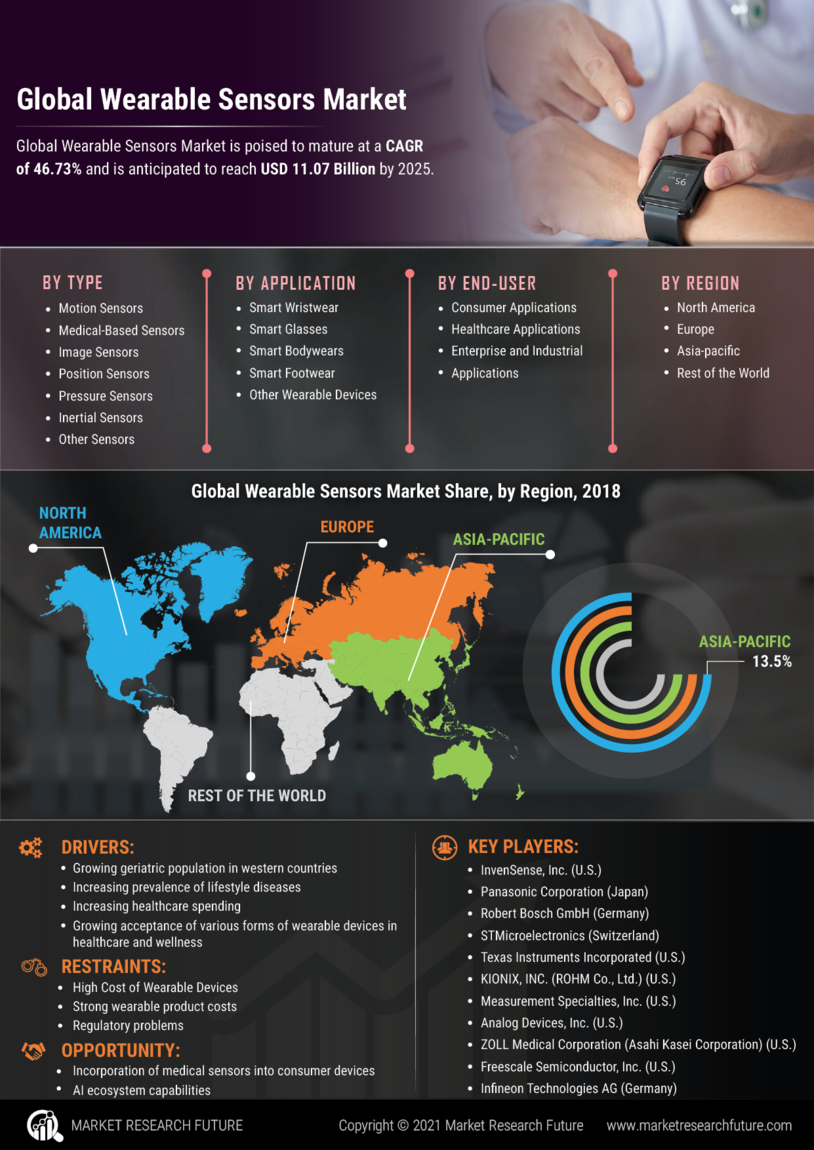 Wearable Sensors Market Research Report - Global Forecast till 2030
